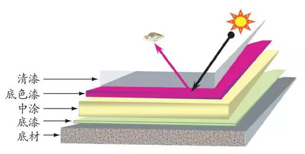 汽车修补漆的涂层体系